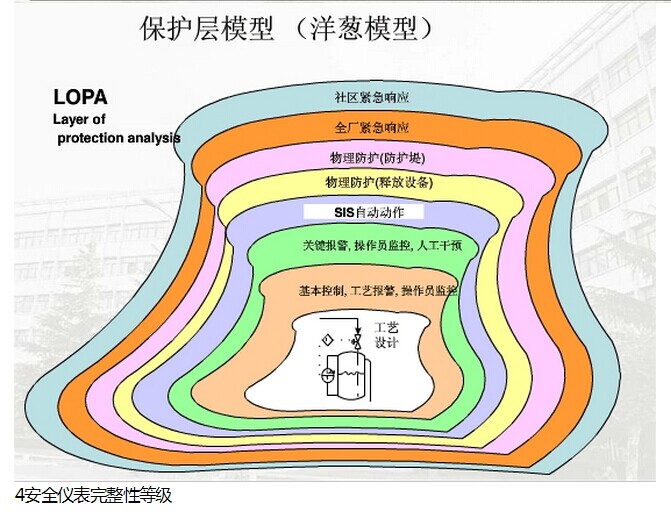 安全儀表系統