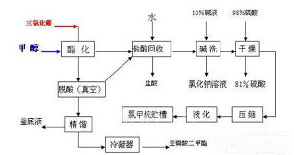 甲醇生產 工藝流程圖