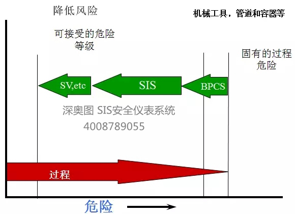 SIS系統基本知識 SIS(安全儀表)系統知識