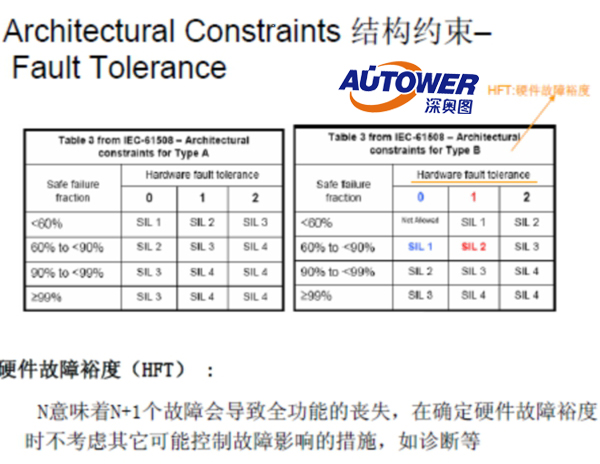 安全儀表系統