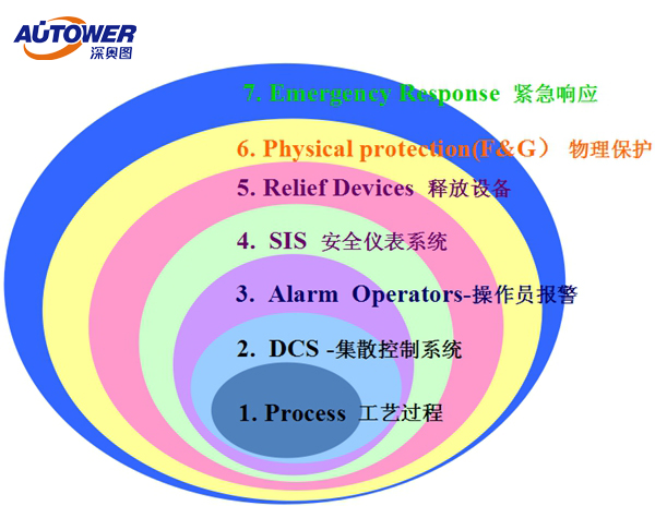 國內(nèi)有生產(chǎn)SIS系統(tǒng)廠家│SIS安全儀表系統(tǒng)口碑好廠家