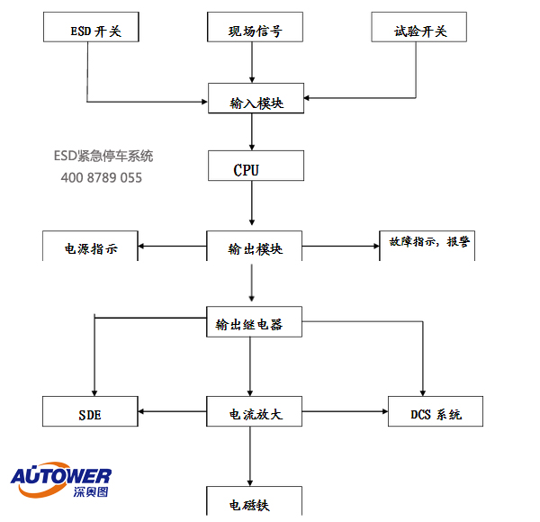 ESD緊急停車系統