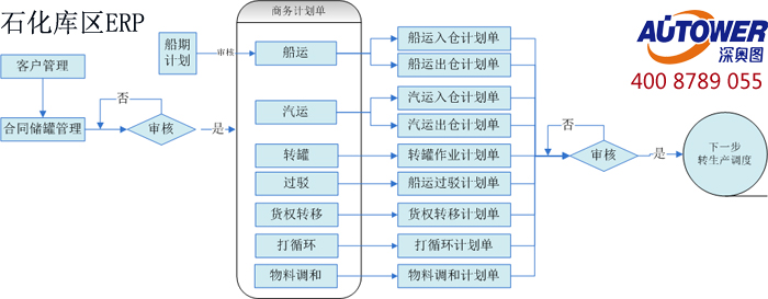 石化庫區(qū)ERP綜合信息管理系統(tǒng)