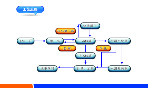 L-CNG建站及點供裝置