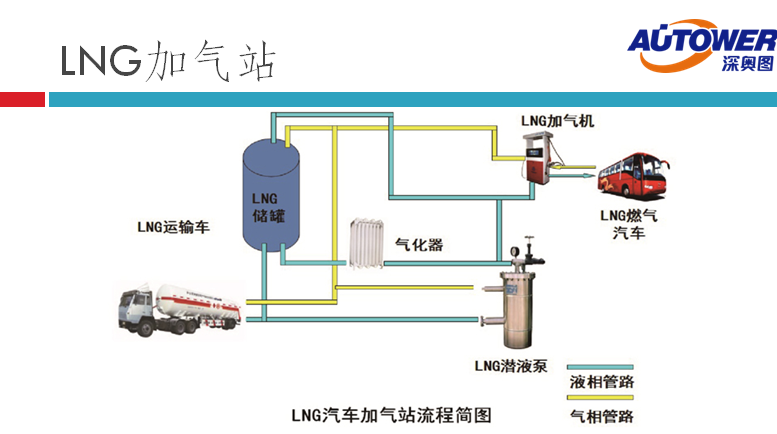 長輸管道氣 LNG如何進(jìn)入家庭（lng cng 點(diǎn)供裝置廠家）