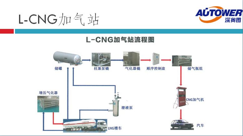 長輸管道氣 LNG如何進(jìn)入家庭（lng cng 點(diǎn)供裝置廠家）