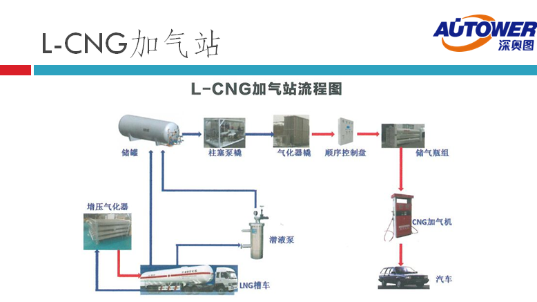 長輸管道氣 LNG如何進(jìn)入家庭（lng cng 點(diǎn)供裝置廠家）