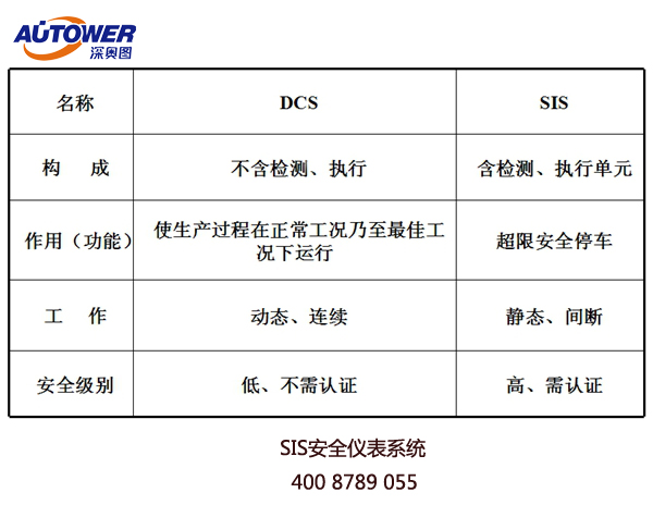  SIS安全聯鎖儀表系統多重叫法 安全儀表系統SIS廠家