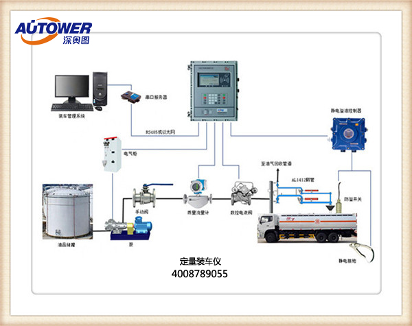 油庫自動發油系統(附油庫罐車裝車系統圖)