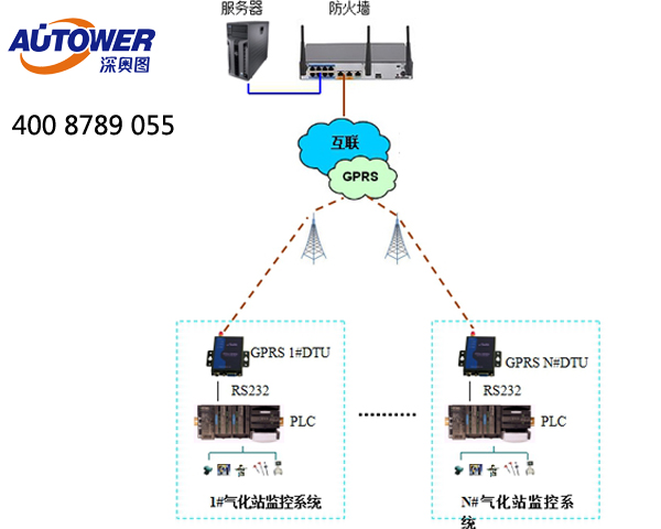 庫區SCADA（數據采集與監控）系統過程控制項目實施