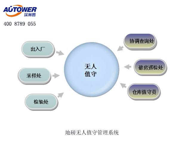 無人值守地磅系統有哪些設備組成？地磅無人值守系統廠家