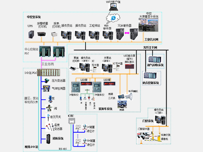 SCADA監控系統